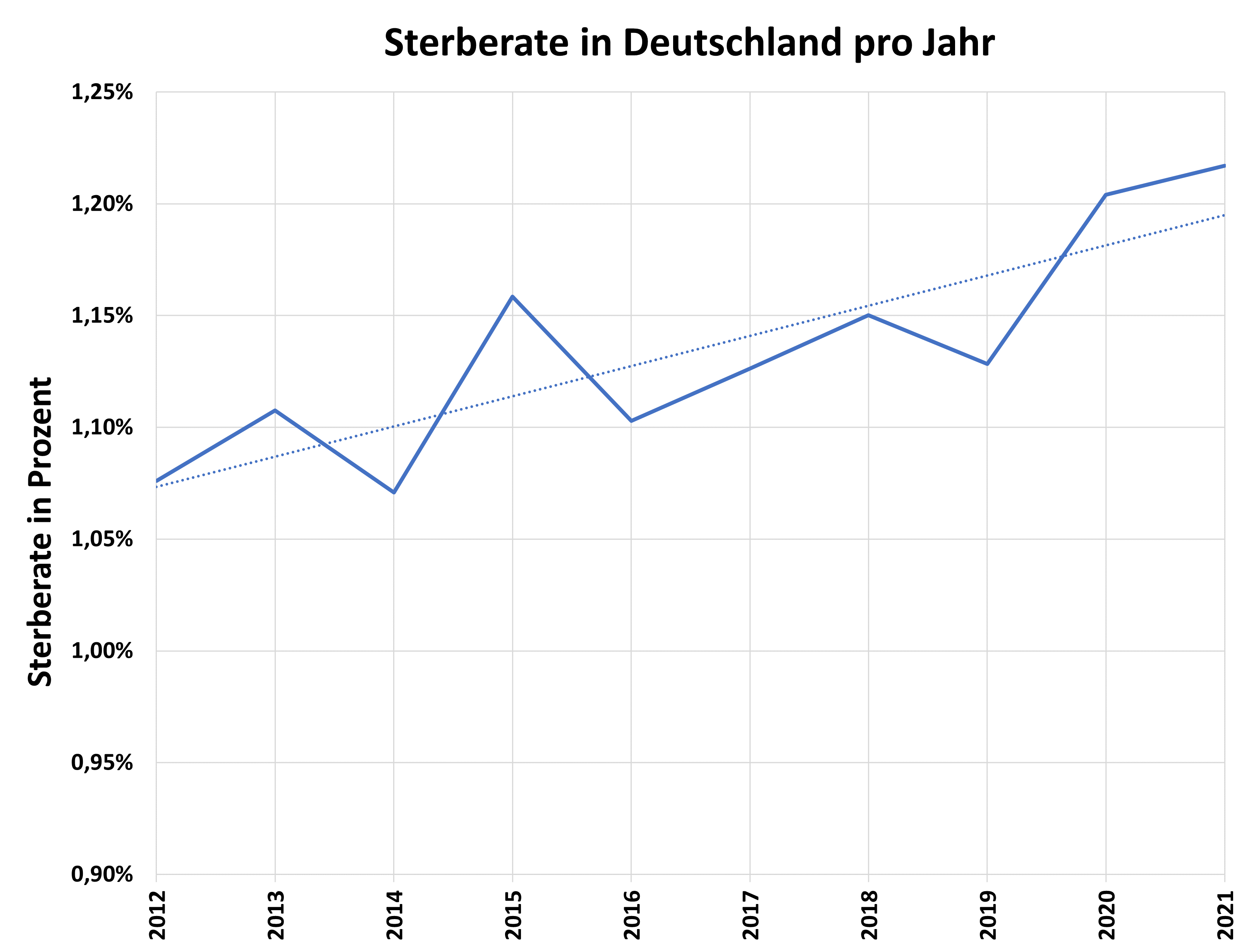 Sterblichkeit
